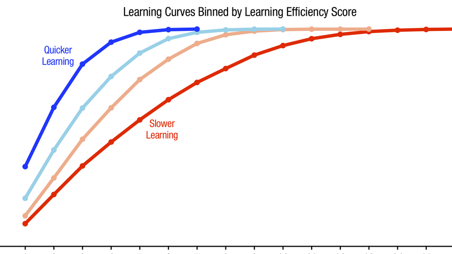 Learning efficiency: Identifying individual differences in learning rate and retention in healthy adults